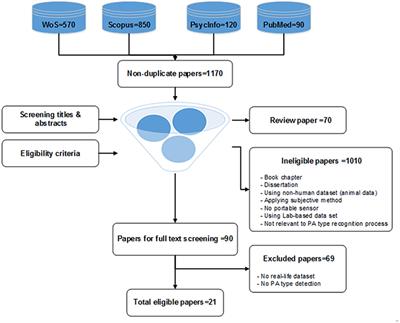 The Key Factors in Physical Activity Type Detection Using Real-Life Data: A Systematic Review